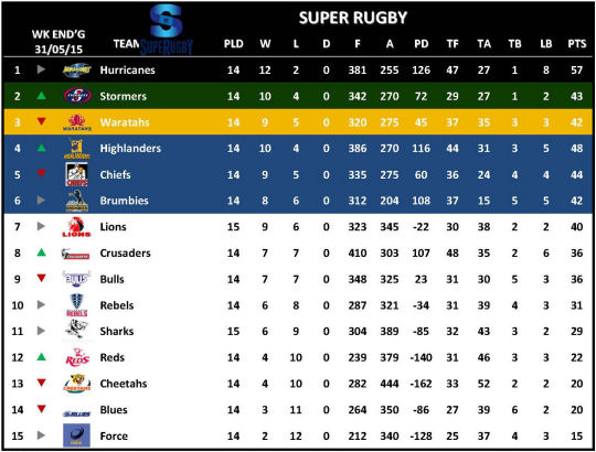 Super Rugby Table Week 16